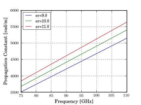 ../_images/media-cpw_propagation_constant2.png