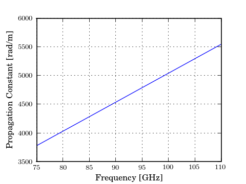 ../_images/media-cpw_propagation_constant.png