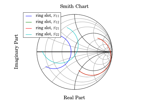 Matplotlib Smith Chart