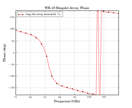 ../_images/plot_ringslot_phase.png