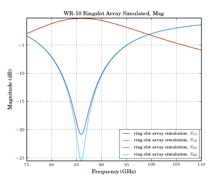 ../_images/plot_ringslot_simulated_mag.png